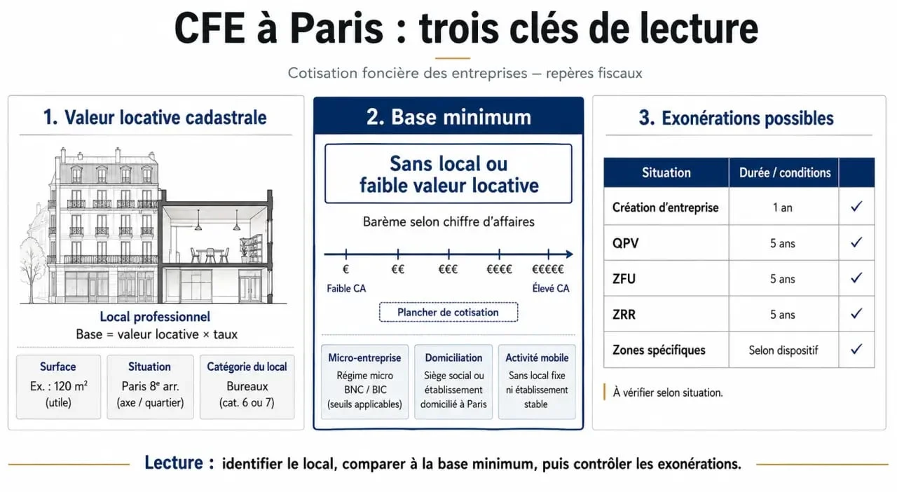 CFE à Paris : base de calcul et exonérations expliquées en schéma