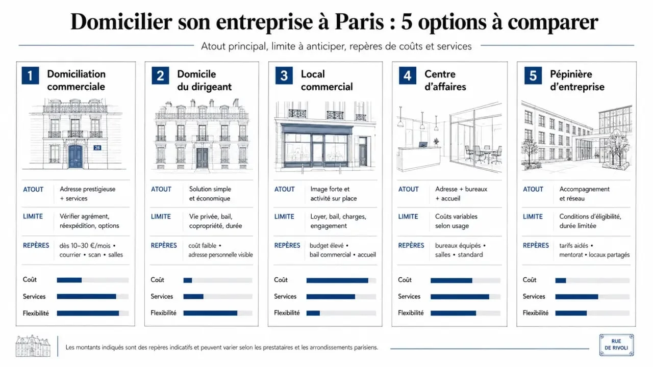 Domiciliation entreprise paris : comparaison visuelle des solutions de siège social, services inclus et niveaux de prix